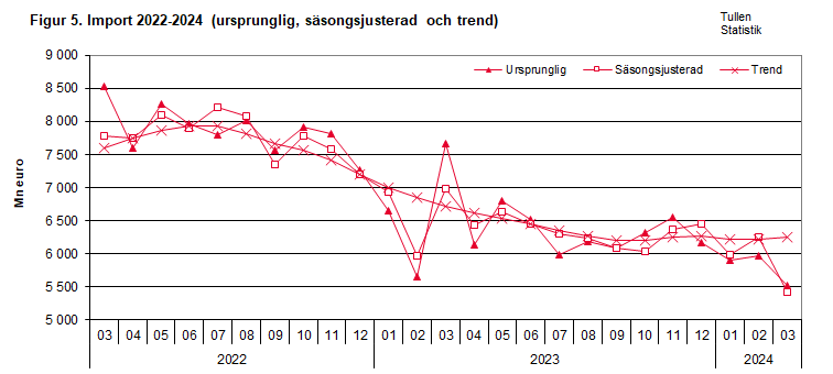 Figur 5. Import 2022-2024 (ursprunglig, säsongsjusterad och trend)