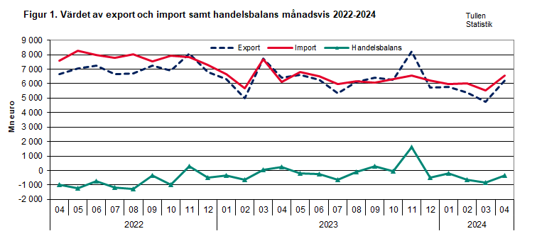 Figur 1. Värdet av export och import samt handelsbalans månadsvis 2022-2024. Innehållet förklaras i texten.