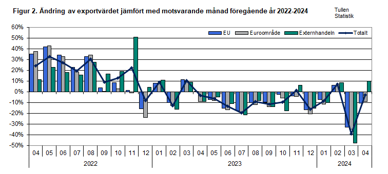 Figur 2. Ändring av exportvärdet jämfört med motsvarande månad föregående år 2022-2024. Innehållet förklaras i texten.