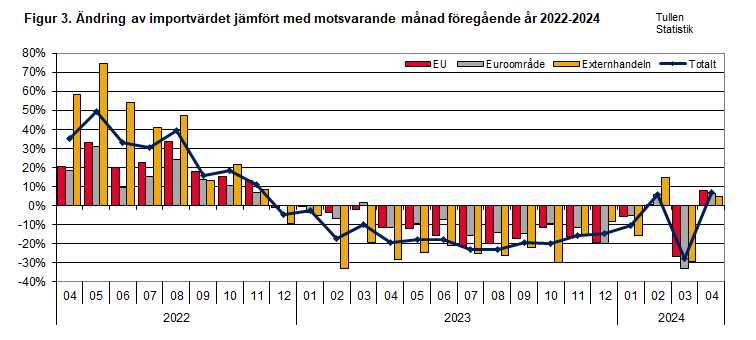 Figur 3. Ändring av importvärdet jämfört med motsvarande månad föregående år 2022-2024. Innehållet förklaras i texten.