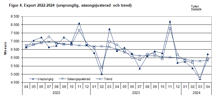 Figur 4. Export 2022-2024 (ursprunglig, säsongsjusterad och trend)