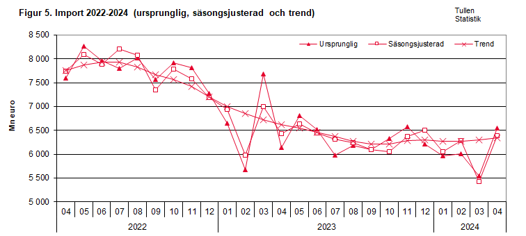 Figur 5. Import 2022-2024 (ursprunglig, säsongsjusterad och trend)