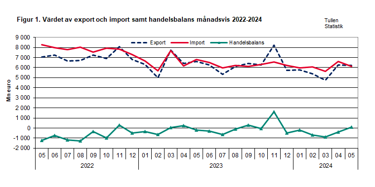 Figur 1. Värdet av export och import samt handelsbalans månadsvis 2022-2024. Innehållet förklaras i texten.