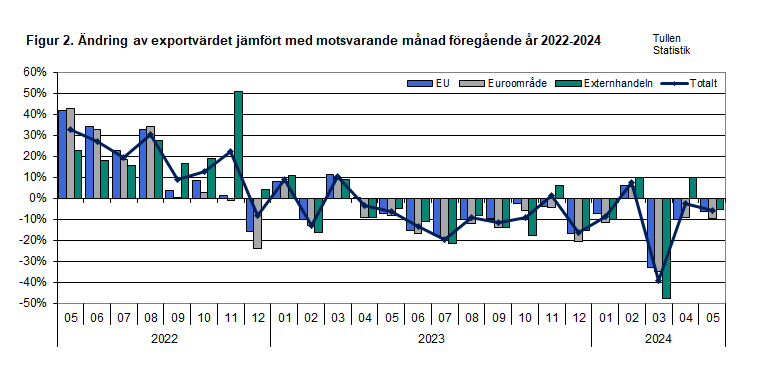 Figur 2. Ändring av exportvärdet jämfört med motsvarande månad föregående år 2022-2024. Innehållet förklaras i texten.