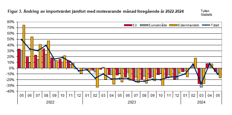 Figur 3. Ändring av importvärdet jämfört med motsvarande månad föregående år 2022-2024. Innehållet förklaras i texten.