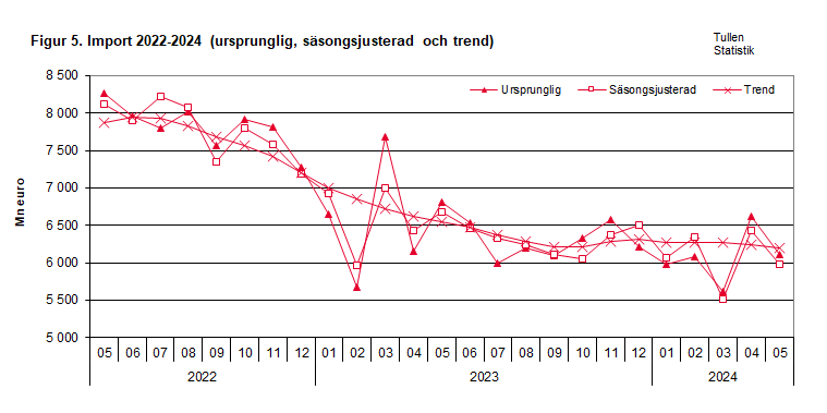 Figur 5. Import 2022-2024 (ursprunglig, säsongsjusterad och trend)