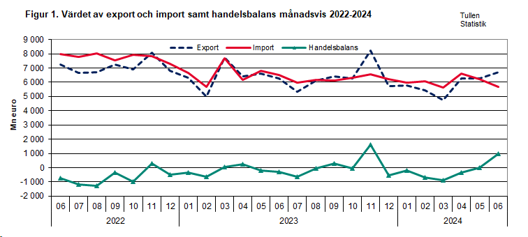 Figur 1. Värdet av export och import samt handelsbalans månadsvis 2022-2024. Innehållet förklaras i texten.