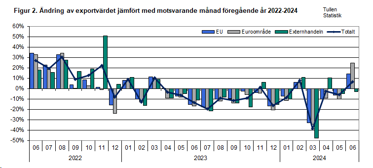 Figur 2. Ändring av exportvärdet jämfört med motsvarande månad föregående år 2022-2024. Innehållet förklaras i texten.