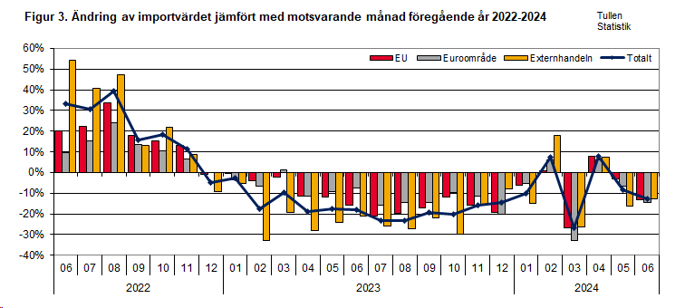 Figur 3. Ändring av importvärdet jämfört med motsvarande månad föregående år 2022-2024. Innehållet förklaras i texten.