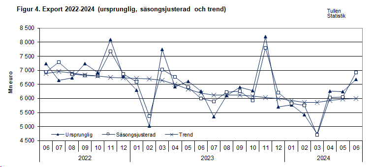 Figur 4. Export 2022-2024 (ursprunglig, säsongsjusterad och trend)