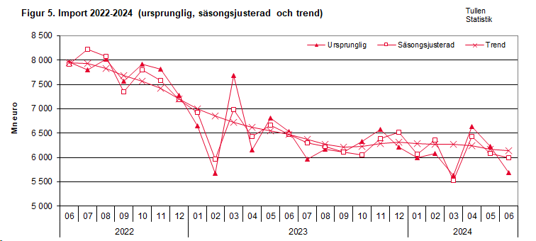 Figur 5. Import 2022-2024 (ursprunglig, säsongsjusterad och trend)