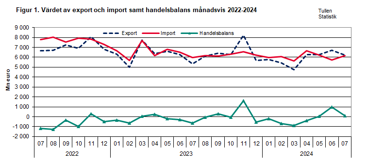 Figur 1. Värdet av export och import samt handelsbalans månadsvis 2022-2024. Innehållet förklaras i texten.