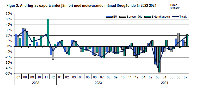 Figur 2. Ändring av exportvärdet jämfört med motsvarande månad föregående år 2022-2024. Innehållet förklaras i texten.