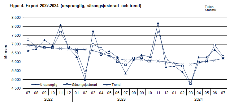 Figur 4. Export 2022-2024 (ursprunglig, säsongsjusterad och trend)