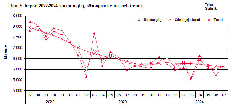 Figur 5. Import 2022-2024 (ursprunglig, säsongsjusterad och trend)