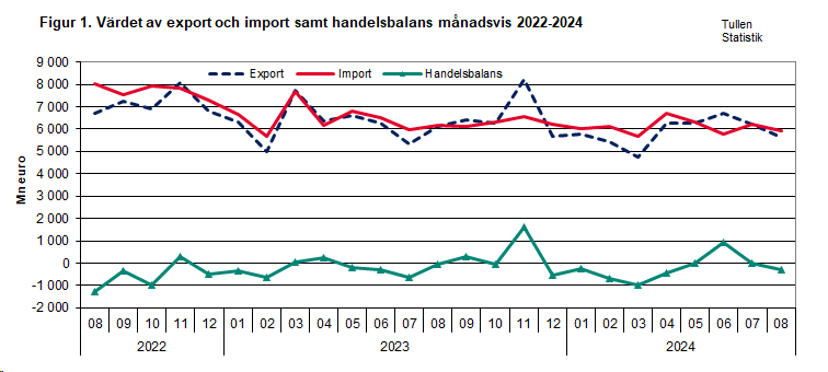 Figur 1. Värdet av export och import samt handelsbalans månadsvis 2022-2024. Innehållet förklaras i texten.