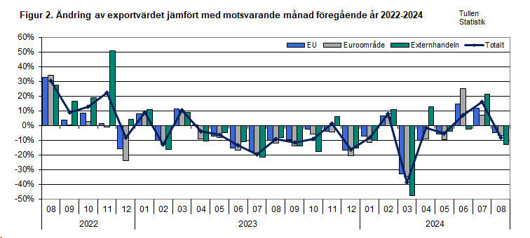 Figur 2. Ändring av exportvärdet jämfört med motsvarande månad föregående år 2022-2024. Innehållet förklaras i texten.