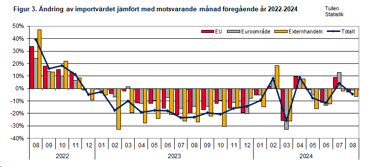 Figur 3. Ändring av importvärdet jämfört med motsvarande månad föregående år 2022-2024. Innehållet förklaras i texten.