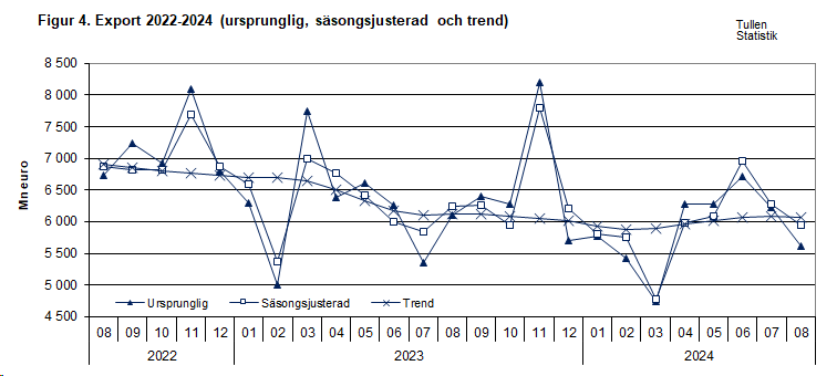 Figur 4. Export 2022-2024 (ursprunglig, säsongsjusterad och trend)