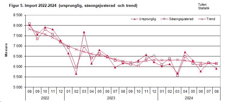 Figur 5. Import 2022-2024 (ursprunglig, säsongsjusterad och trend)