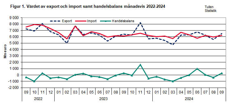 Figur 1. Värdet av export och import samt handelsbalans månadsvis 2022-2024. Innehållet förklaras i texten.