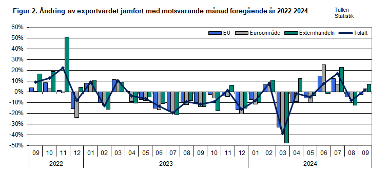 Figur 2. Ändring av exportvärdet jämfört med motsvarande månad föregående år 2022-2024. Innehållet förklaras i texten.