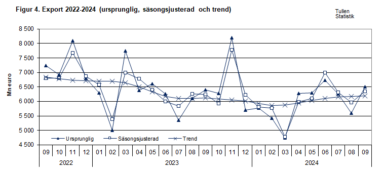 Figur 4. Export 2022-2024 (ursprunglig, säsongsjusterad och trend)