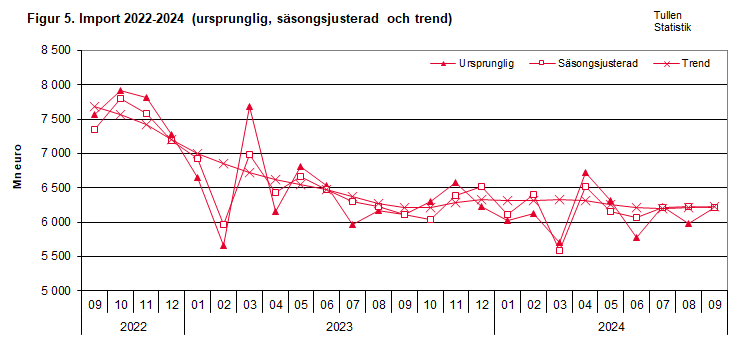 Figur 5. Import 2022-2024 (ursprunglig, säsongsjusterad och trend)