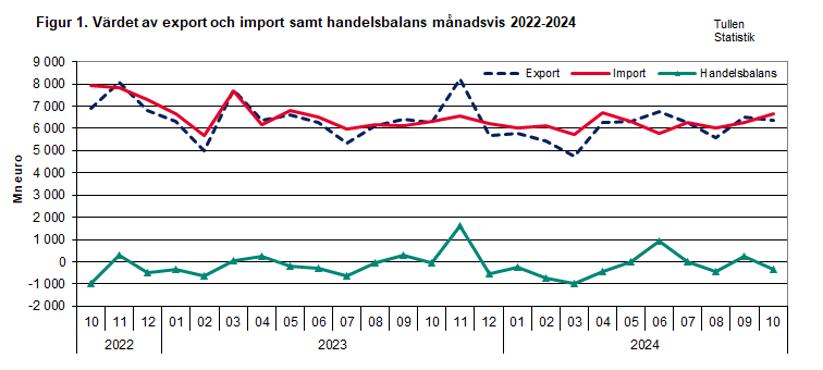 Figur 1. Värdet av export och import samt handelsbalans månadsvis 2022-2024. Innehållet förklaras i texten.