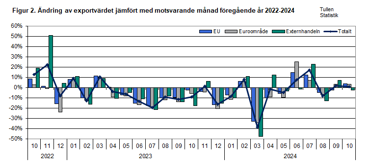 Figur 2. Ändring av exportvärdet jämfört med motsvarande månad föregående år 2022-2024. Innehållet förklaras i texten.