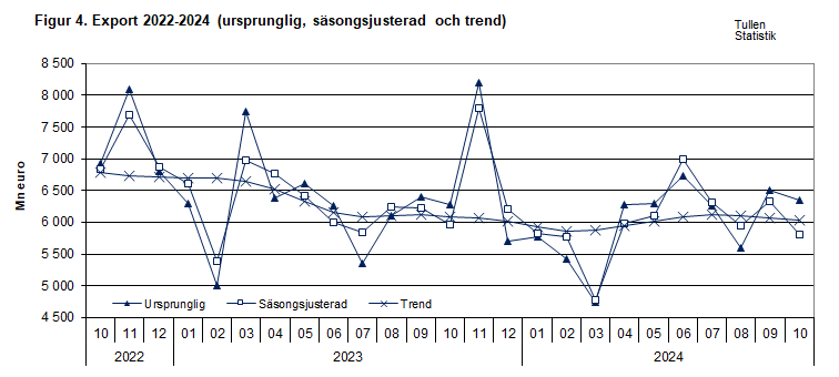 Figur 4. Export 2022-2024 (ursprunglig, säsongsjusterad och trend)