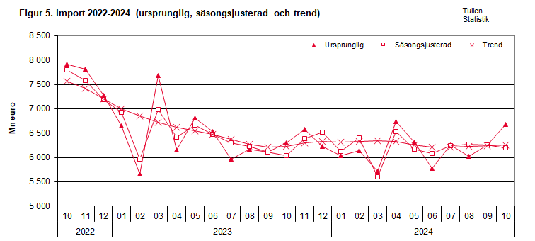 Figur 5. Import 2022-2024 (ursprunglig, säsongsjusterad och trend)