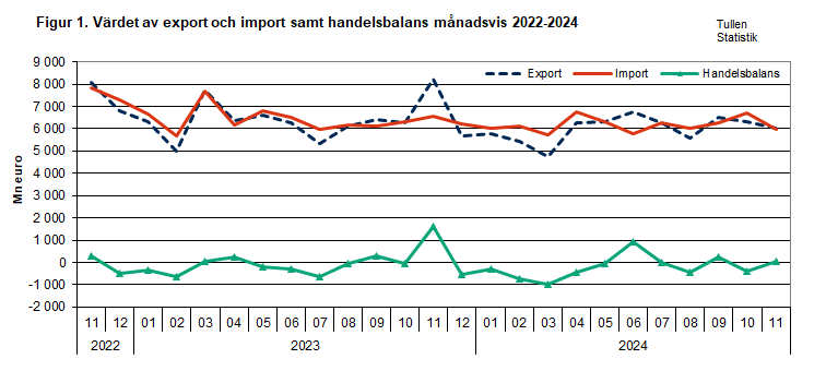 Figur 1. Värdet av export och import samt handelsbalans månadsvis 2022-2024. Innehållet förklaras i texten.