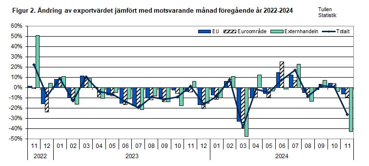 Figur 2. Ändring av exportvärdet jämfört med motsvarande månad föregående år 2022-2024. Innehållet förklaras i texten.