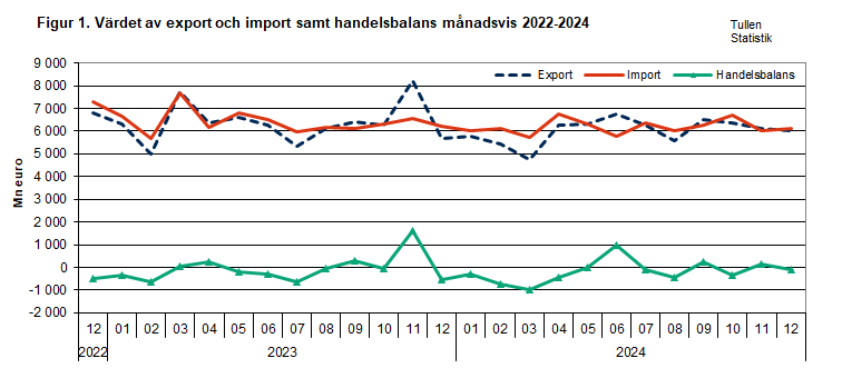 Figur 1. Värdet av export och import samt handelsbalans månadsvis 2022-2024. Innehållet förklaras i texten.