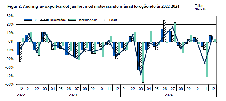 Figur 2. Ändring av exportvärdet jämfört med motsvarande månad föregående år 2022-2024. Innehållet förklaras i texten.