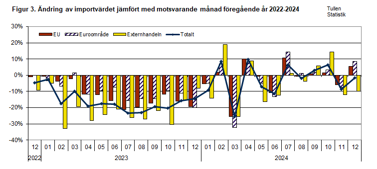 Figur 3. Ändring av importvärdet jämfört med motsvarande månad föregående år 2022-2024. Innehållet förklaras i texten.