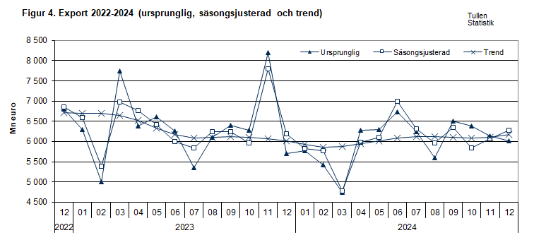 Figur 4. Export 2022-2024 (ursprunglig, säsongsjusterad och trend)