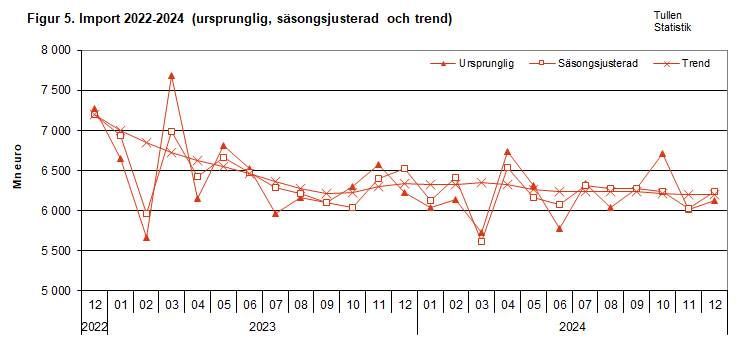 Figur 5. Import 2022-2024 (ursprunglig, säsongsjusterad och trend)