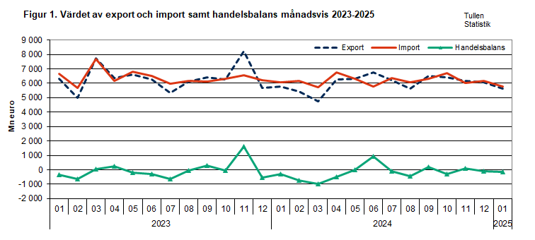 Figur 1. Värdet av export och import samt handelsbalans månadsvis 2023-2025. Innehållet förklaras i texten.