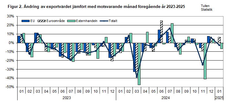 Figur 2. Ändring av exportvärdet jämfört med motsvarande månad föregående år 2023-2025. Innehållet förklaras i texten.