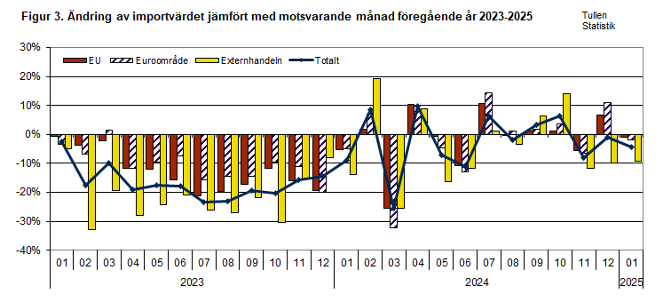 Figur 3. Ändring av importvärdet jämfört med motsvarande månad föregående år 2023-2025. Innehållet förklaras i texten.