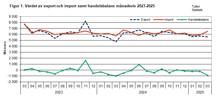 Figur 1. Värdet av export och import samt handelsbalans månadsvis 2023-2025. Innehållet förklaras i texten.