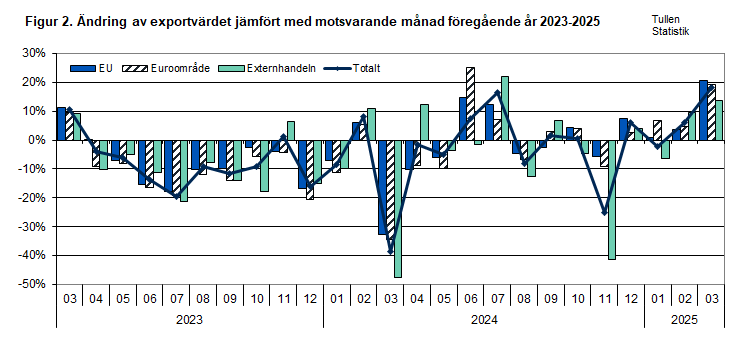 Figur 2. Ändring av exportvärdet jämfört med motsvarande månad föregående år 2023-2025. Innehållet förklaras i texten.