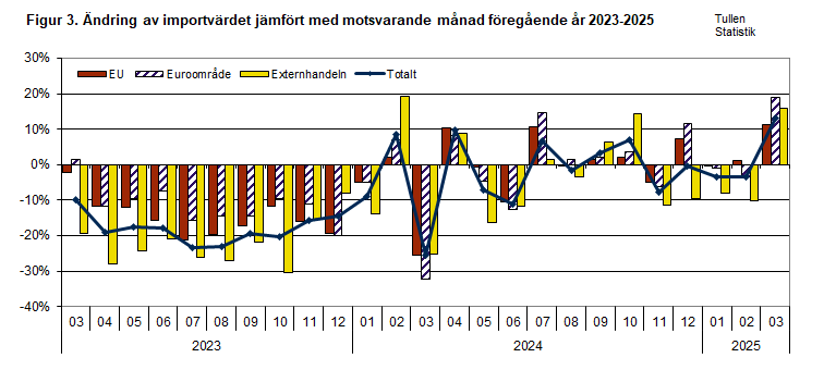 Figur 3. Ändring av importvärdet jämfört med motsvarande månad föregående år 2023-2025. Innehållet förklaras i texten.