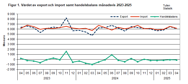 Figur 1. Värdet av export och import samt handelsbalans månadsvis 2023-2025. Innehållet förklaras i texten.