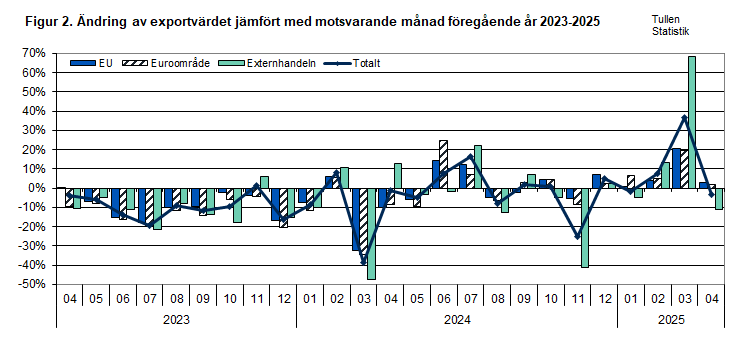 Figur 2. Ändring av exportvärdet jämfört med motsvarande månad föregående år 2023-2025. Innehållet förklaras i texten.