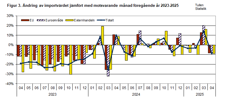 Figur 3. Ändring av importvärdet jämfört med motsvarande månad föregående år 2023-2025. Innehållet förklaras i texten.