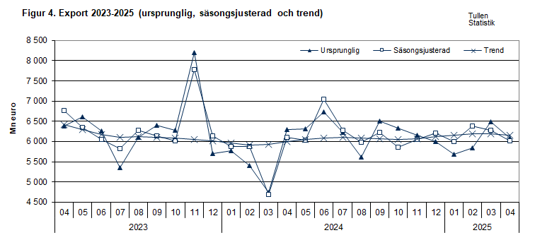 Figur 4. Export 2023-2025 (ursprunglig, säsongsjusterad och trend)