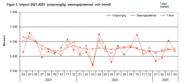 Figur 5. Import 2023-2025 (ursprunglig, säsongsjusterad och trend)